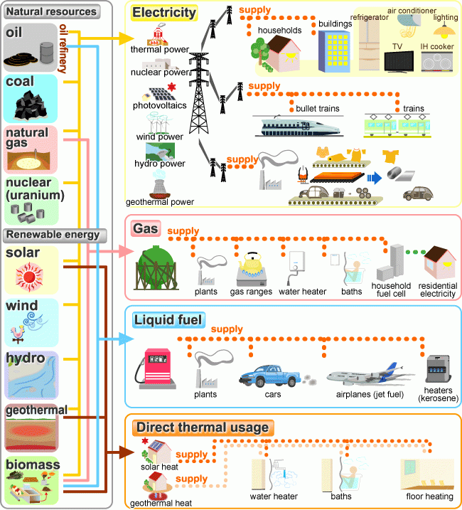 Energy use map